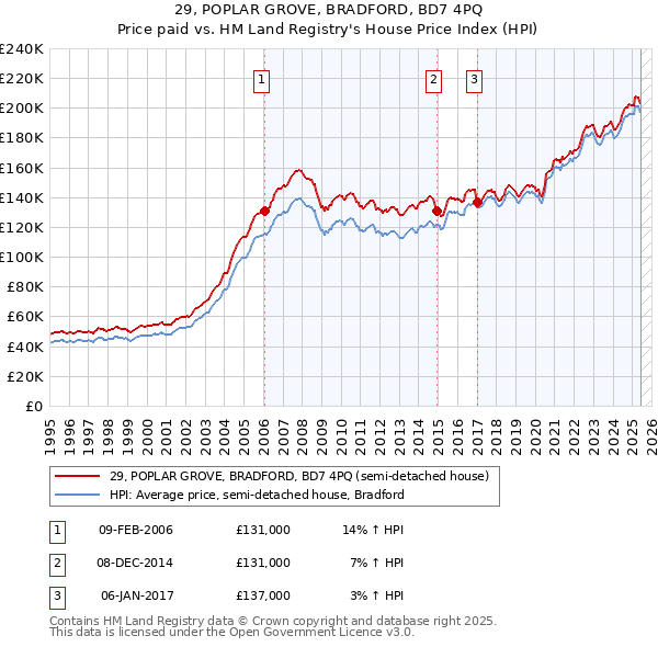 29, POPLAR GROVE, BRADFORD, BD7 4PQ: Price paid vs HM Land Registry's House Price Index