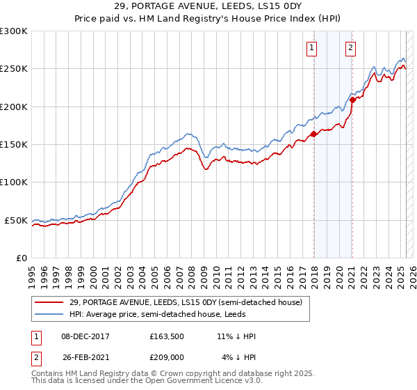 29, PORTAGE AVENUE, LEEDS, LS15 0DY: Price paid vs HM Land Registry's House Price Index