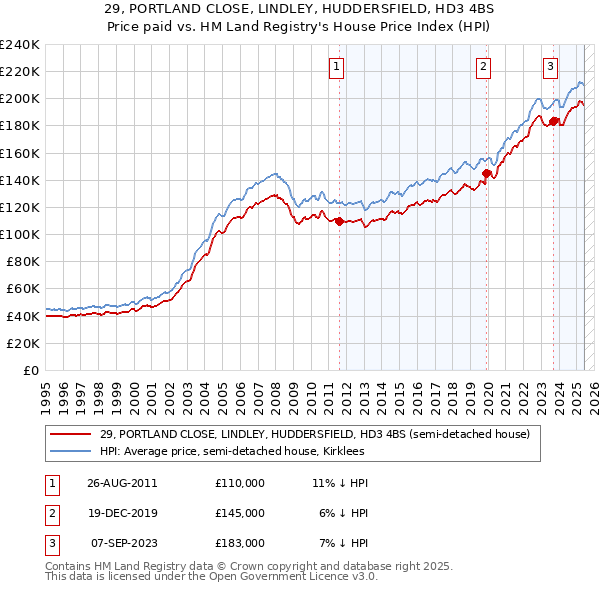 29, PORTLAND CLOSE, LINDLEY, HUDDERSFIELD, HD3 4BS: Price paid vs HM Land Registry's House Price Index