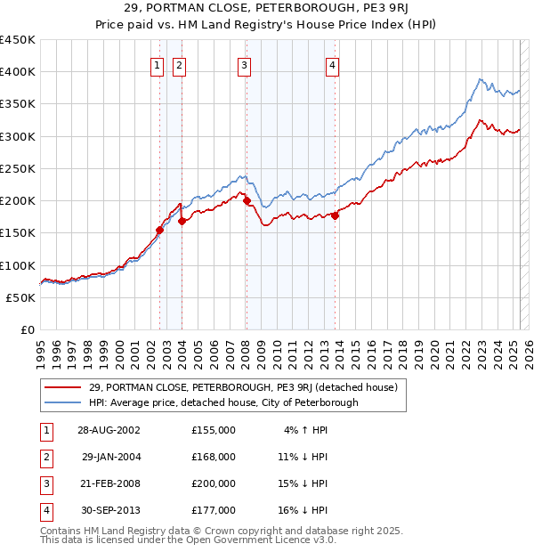 29, PORTMAN CLOSE, PETERBOROUGH, PE3 9RJ: Price paid vs HM Land Registry's House Price Index