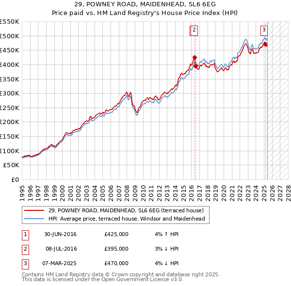 29, POWNEY ROAD, MAIDENHEAD, SL6 6EG: Price paid vs HM Land Registry's House Price Index