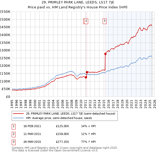 29, PRIMLEY PARK LANE, LEEDS, LS17 7JE: Price paid vs HM Land Registry's House Price Index