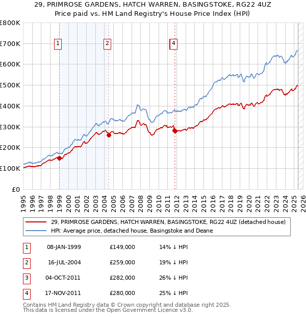 29, PRIMROSE GARDENS, HATCH WARREN, BASINGSTOKE, RG22 4UZ: Price paid vs HM Land Registry's House Price Index