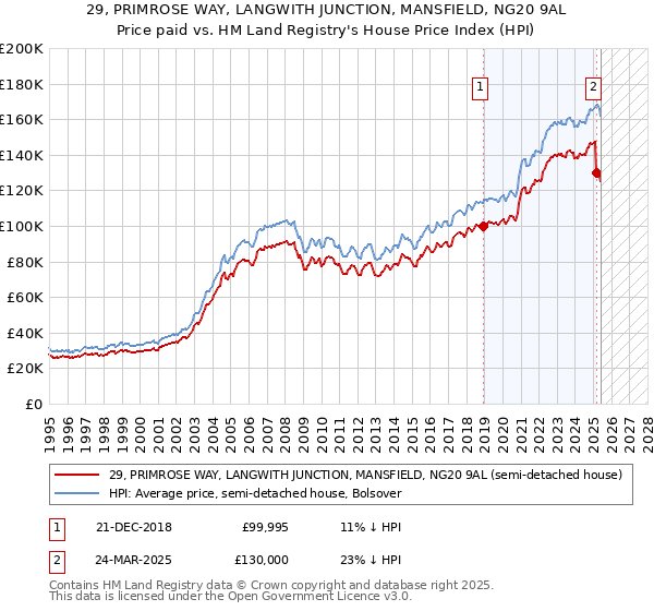 29, PRIMROSE WAY, LANGWITH JUNCTION, MANSFIELD, NG20 9AL: Price paid vs HM Land Registry's House Price Index