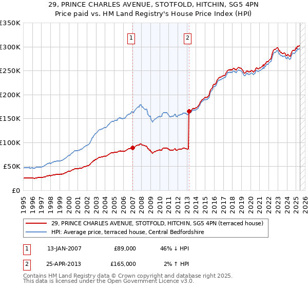 29, PRINCE CHARLES AVENUE, STOTFOLD, HITCHIN, SG5 4PN: Price paid vs HM Land Registry's House Price Index