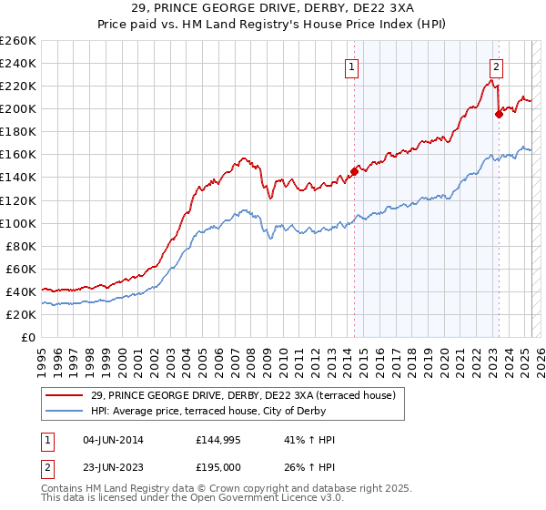 29, PRINCE GEORGE DRIVE, DERBY, DE22 3XA: Price paid vs HM Land Registry's House Price Index