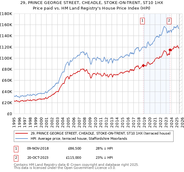 29, PRINCE GEORGE STREET, CHEADLE, STOKE-ON-TRENT, ST10 1HX: Price paid vs HM Land Registry's House Price Index