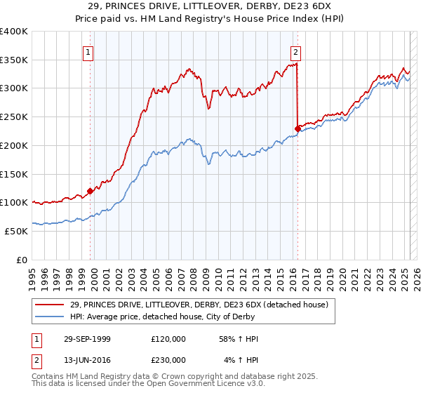 29, PRINCES DRIVE, LITTLEOVER, DERBY, DE23 6DX: Price paid vs HM Land Registry's House Price Index