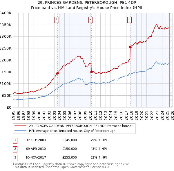 29, PRINCES GARDENS, PETERBOROUGH, PE1 4DP: Price paid vs HM Land Registry's House Price Index