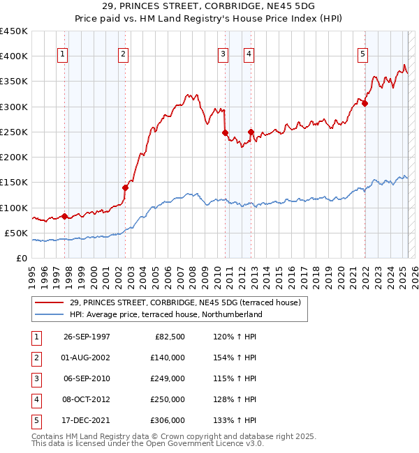 29, PRINCES STREET, CORBRIDGE, NE45 5DG: Price paid vs HM Land Registry's House Price Index