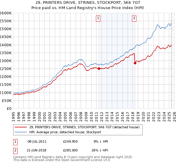 29, PRINTERS DRIVE, STRINES, STOCKPORT, SK6 7GT: Price paid vs HM Land Registry's House Price Index