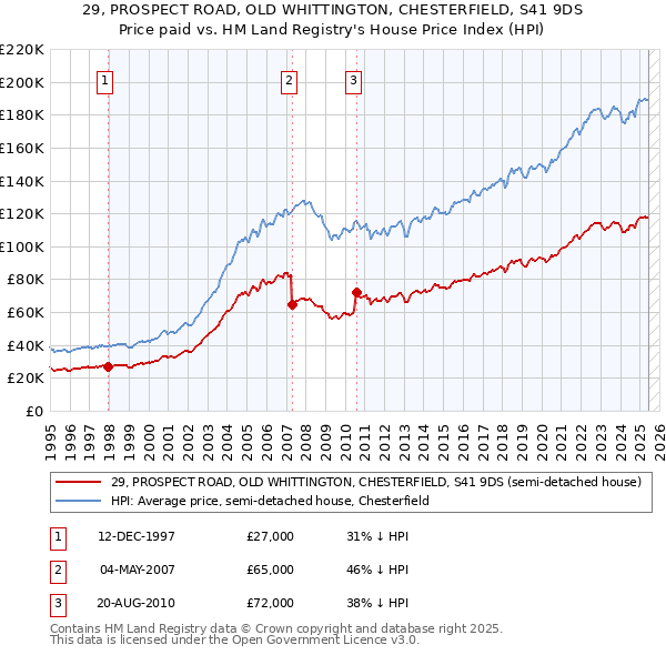 29, PROSPECT ROAD, OLD WHITTINGTON, CHESTERFIELD, S41 9DS: Price paid vs HM Land Registry's House Price Index