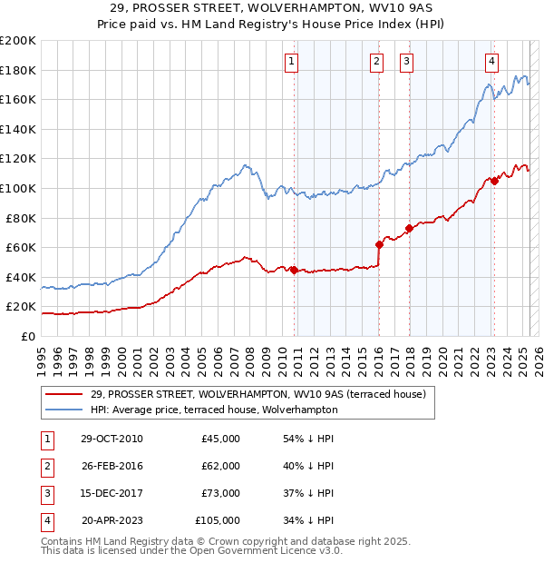 29, PROSSER STREET, WOLVERHAMPTON, WV10 9AS: Price paid vs HM Land Registry's House Price Index