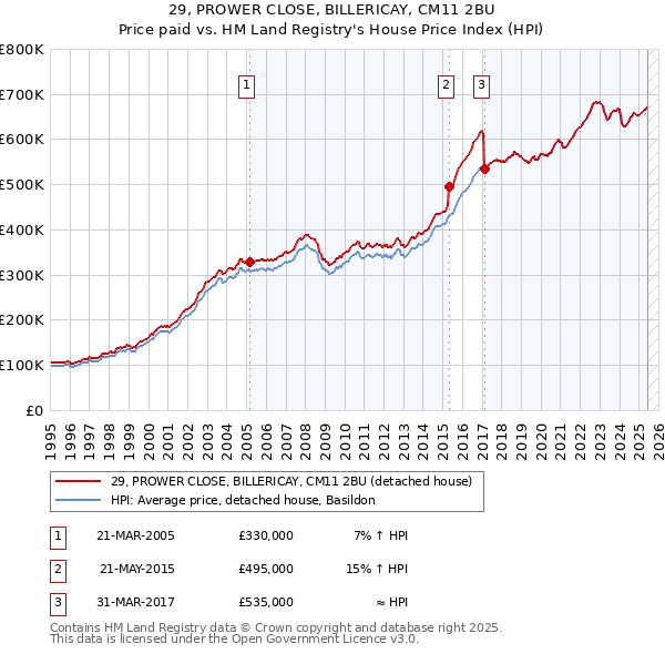 29, PROWER CLOSE, BILLERICAY, CM11 2BU: Price paid vs HM Land Registry's House Price Index