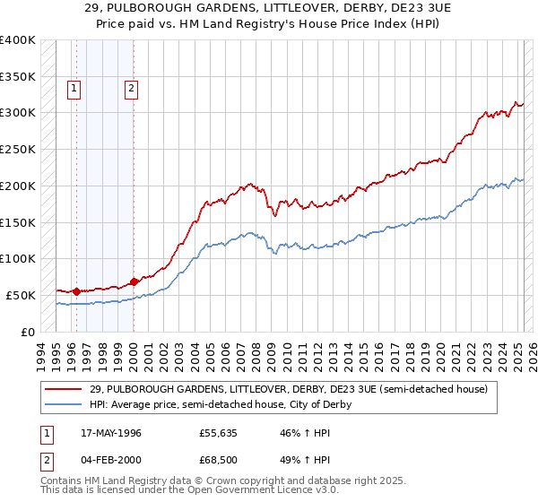 29, PULBOROUGH GARDENS, LITTLEOVER, DERBY, DE23 3UE: Price paid vs HM Land Registry's House Price Index