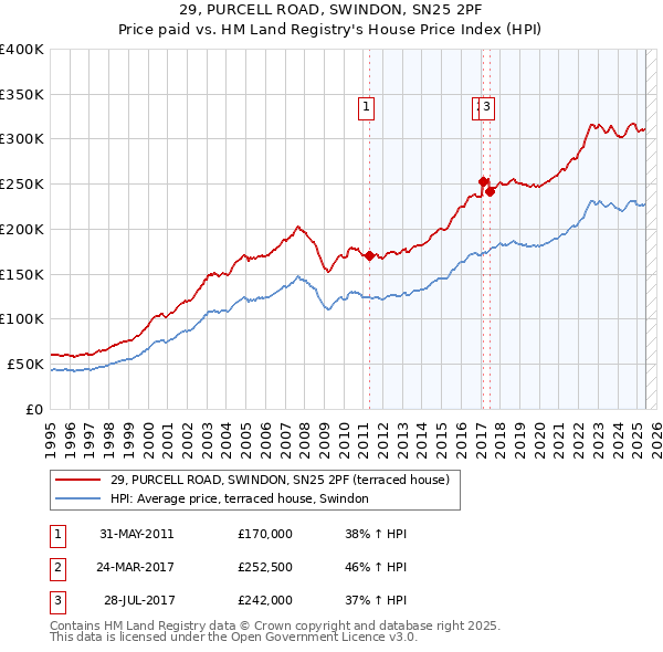 29, PURCELL ROAD, SWINDON, SN25 2PF: Price paid vs HM Land Registry's House Price Index