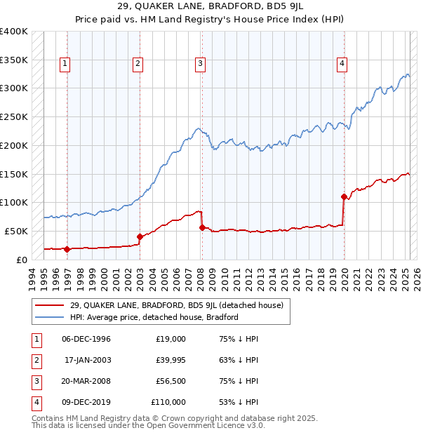 29, QUAKER LANE, BRADFORD, BD5 9JL: Price paid vs HM Land Registry's House Price Index