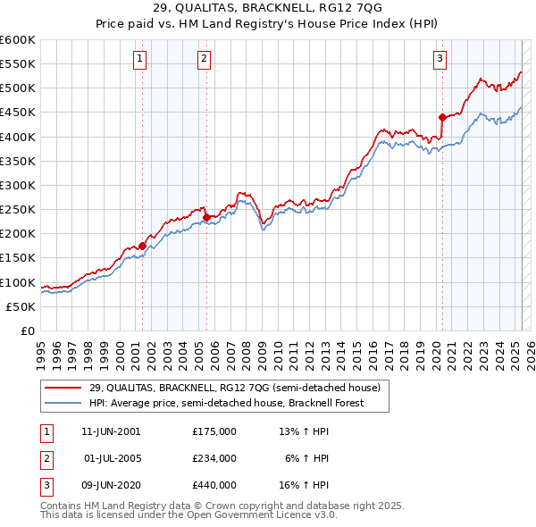 29, QUALITAS, BRACKNELL, RG12 7QG: Price paid vs HM Land Registry's House Price Index