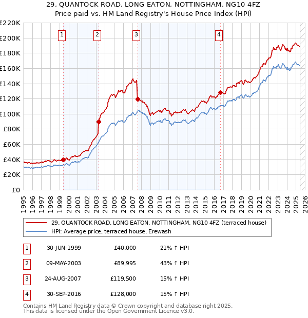 29, QUANTOCK ROAD, LONG EATON, NOTTINGHAM, NG10 4FZ: Price paid vs HM Land Registry's House Price Index
