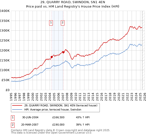 29, QUARRY ROAD, SWINDON, SN1 4EN: Price paid vs HM Land Registry's House Price Index