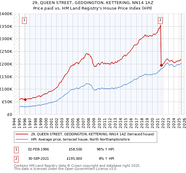 29, QUEEN STREET, GEDDINGTON, KETTERING, NN14 1AZ: Price paid vs HM Land Registry's House Price Index