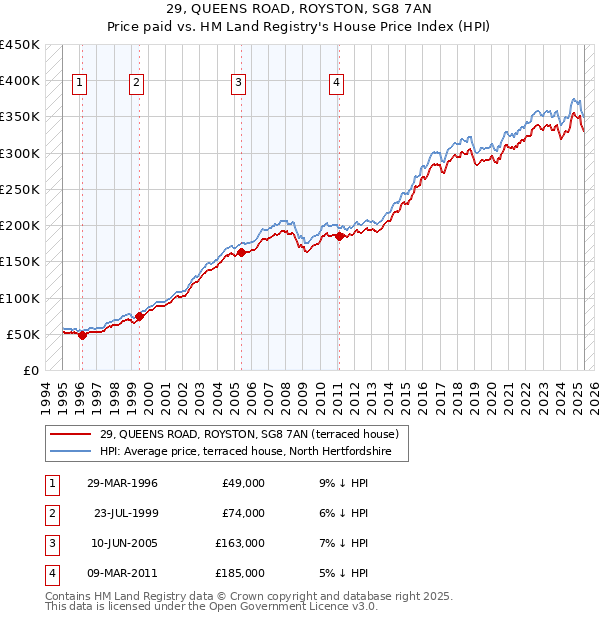 29, QUEENS ROAD, ROYSTON, SG8 7AN: Price paid vs HM Land Registry's House Price Index