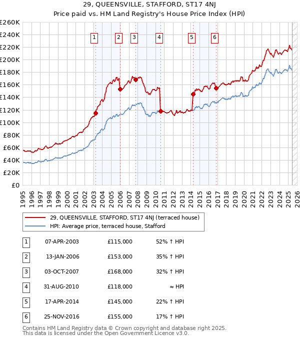 29, QUEENSVILLE, STAFFORD, ST17 4NJ: Price paid vs HM Land Registry's House Price Index