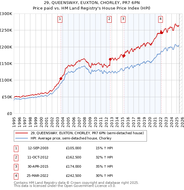 29, QUEENSWAY, EUXTON, CHORLEY, PR7 6PN: Price paid vs HM Land Registry's House Price Index