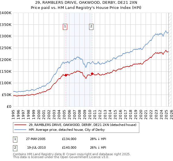 29, RAMBLERS DRIVE, OAKWOOD, DERBY, DE21 2XN: Price paid vs HM Land Registry's House Price Index