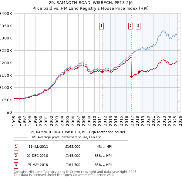 29, RAMNOTH ROAD, WISBECH, PE13 2JA: Price paid vs HM Land Registry's House Price Index