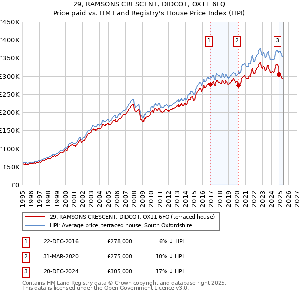 29, RAMSONS CRESCENT, DIDCOT, OX11 6FQ: Price paid vs HM Land Registry's House Price Index
