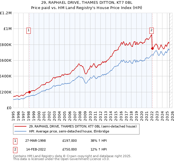 29, RAPHAEL DRIVE, THAMES DITTON, KT7 0BL: Price paid vs HM Land Registry's House Price Index