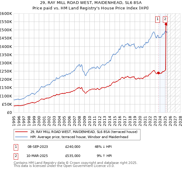 29, RAY MILL ROAD WEST, MAIDENHEAD, SL6 8SA: Price paid vs HM Land Registry's House Price Index