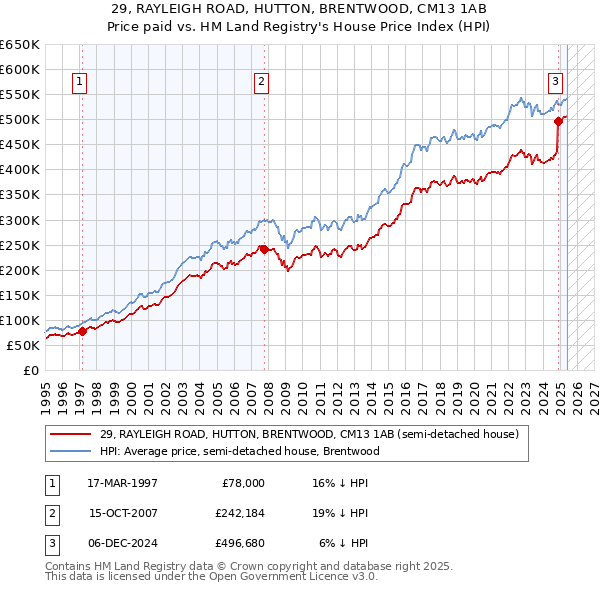 29, RAYLEIGH ROAD, HUTTON, BRENTWOOD, CM13 1AB: Price paid vs HM Land Registry's House Price Index
