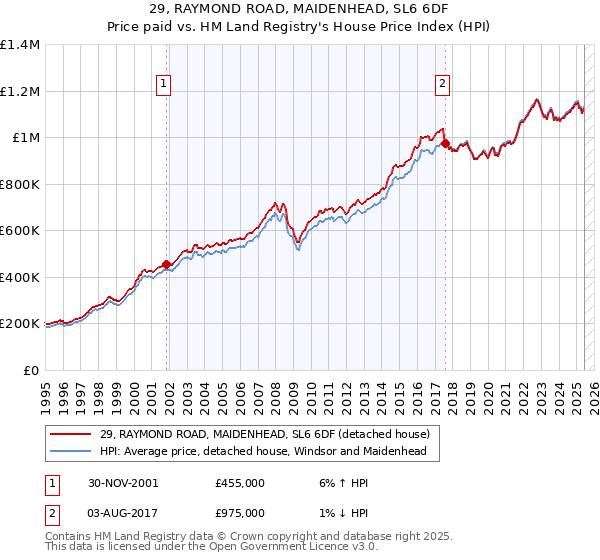 29, RAYMOND ROAD, MAIDENHEAD, SL6 6DF: Price paid vs HM Land Registry's House Price Index
