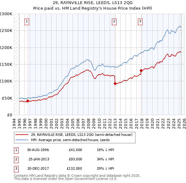 29, RAYNVILLE RISE, LEEDS, LS13 2QG: Price paid vs HM Land Registry's House Price Index
