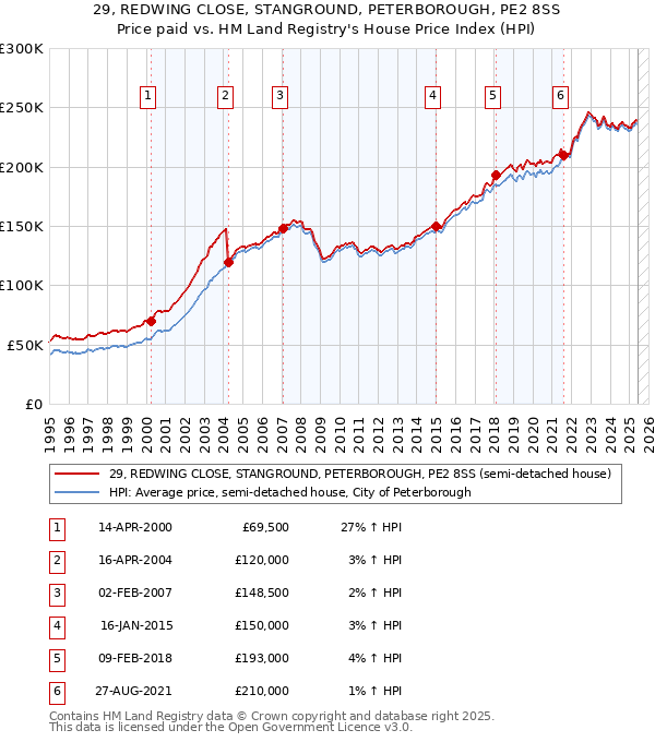 29, REDWING CLOSE, STANGROUND, PETERBOROUGH, PE2 8SS: Price paid vs HM Land Registry's House Price Index