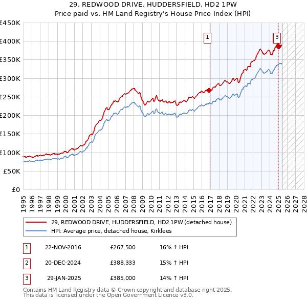 29, REDWOOD DRIVE, HUDDERSFIELD, HD2 1PW: Price paid vs HM Land Registry's House Price Index