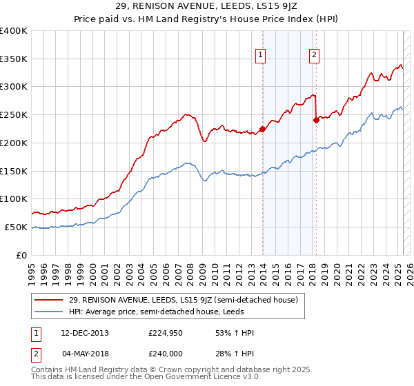 29, RENISON AVENUE, LEEDS, LS15 9JZ: Price paid vs HM Land Registry's House Price Index
