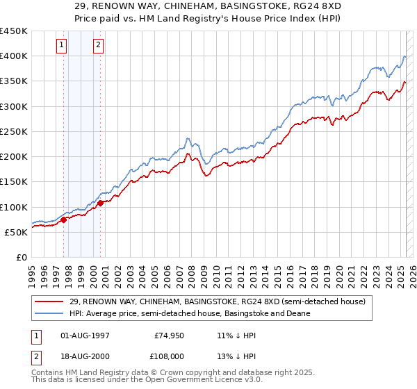 29, RENOWN WAY, CHINEHAM, BASINGSTOKE, RG24 8XD: Price paid vs HM Land Registry's House Price Index