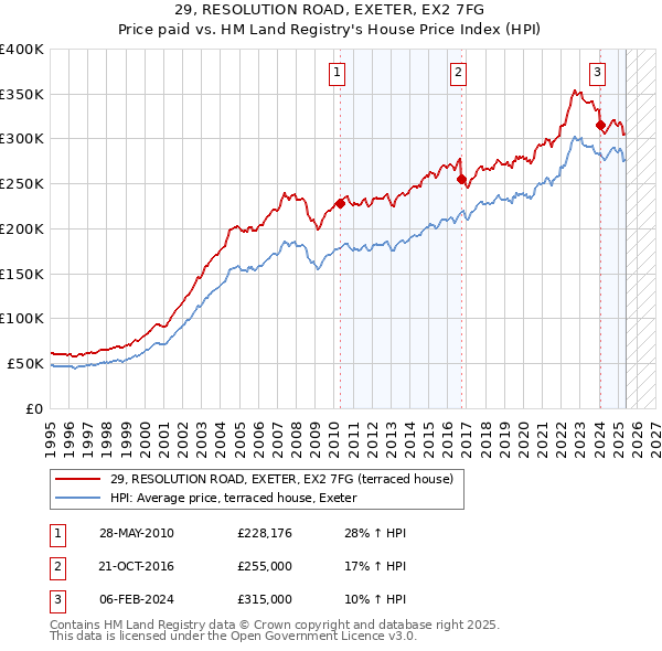 29, RESOLUTION ROAD, EXETER, EX2 7FG: Price paid vs HM Land Registry's House Price Index