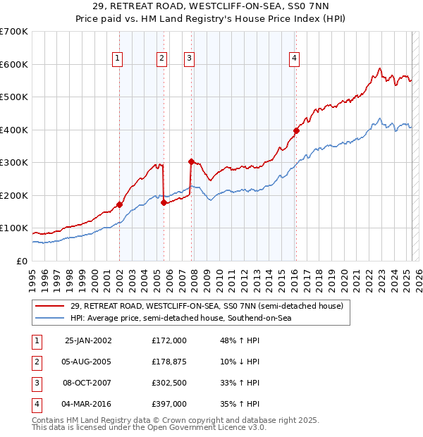 29, RETREAT ROAD, WESTCLIFF-ON-SEA, SS0 7NN: Price paid vs HM Land Registry's House Price Index
