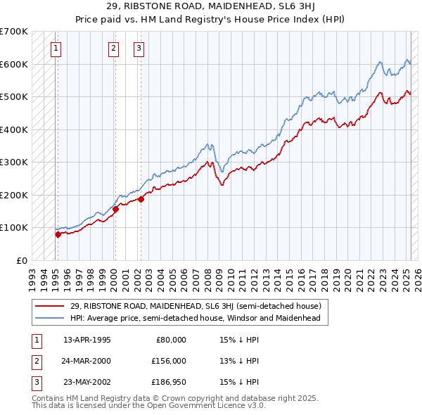 29, RIBSTONE ROAD, MAIDENHEAD, SL6 3HJ: Price paid vs HM Land Registry's House Price Index