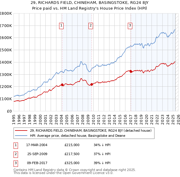 29, RICHARDS FIELD, CHINEHAM, BASINGSTOKE, RG24 8JY: Price paid vs HM Land Registry's House Price Index