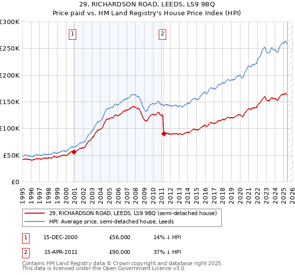 29, RICHARDSON ROAD, LEEDS, LS9 9BQ: Price paid vs HM Land Registry's House Price Index
