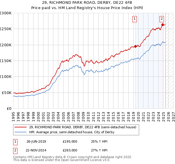 29, RICHMOND PARK ROAD, DERBY, DE22 4FB: Price paid vs HM Land Registry's House Price Index