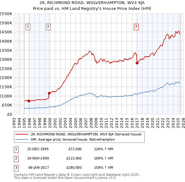 29, RICHMOND ROAD, WOLVERHAMPTON, WV3 9JA: Price paid vs HM Land Registry's House Price Index