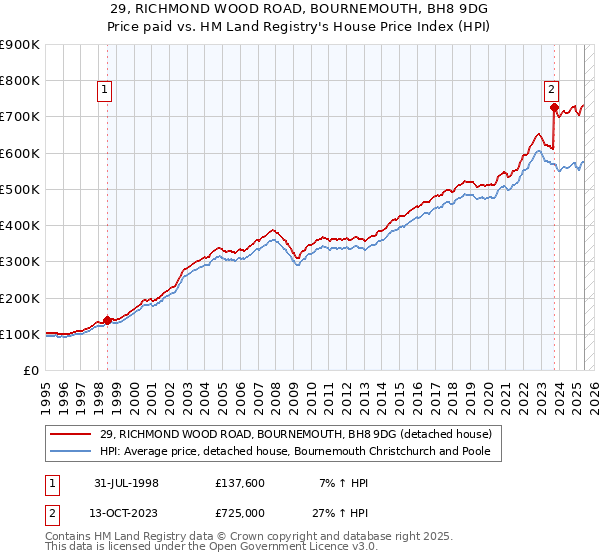 29, RICHMOND WOOD ROAD, BOURNEMOUTH, BH8 9DG: Price paid vs HM Land Registry's House Price Index