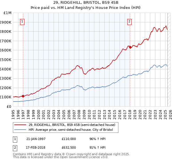 29, RIDGEHILL, BRISTOL, BS9 4SB: Price paid vs HM Land Registry's House Price Index