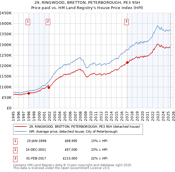 29, RINGWOOD, BRETTON, PETERBOROUGH, PE3 9SH: Price paid vs HM Land Registry's House Price Index